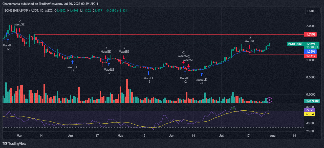 Join the tradingview community and benefit from its wealth of trading